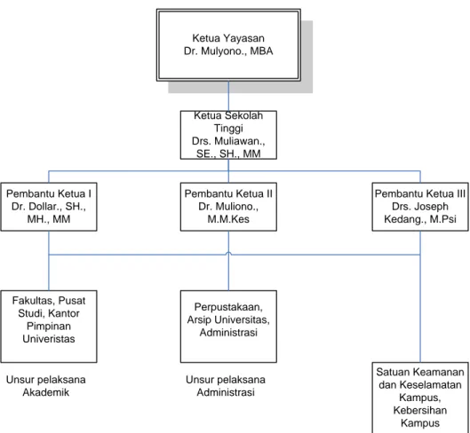 Gambar 3.1 Struktur Organisasi STIE YP Karya 
