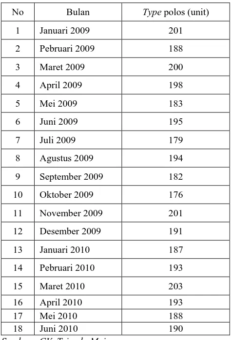 Tabel 4.1 Data Permintaan  Periode Januari 2009 – Juni 2010 