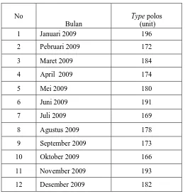 Tabel 4.2  Data Produksi Rolling Door Januari 2009 – Desember 2009 