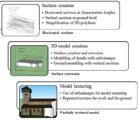 Figure 9. Workflow of 3D model creation 