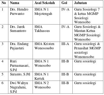 Tabel 3.1 Informan utama penelitian 