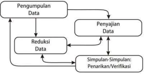 Gambar 3.3 Komponen-Komponen Analisis Data Model Interaktif 