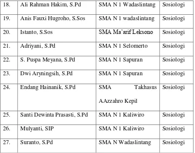 Tabel 4.2 Daftar nama guru anggota MGMP Sosiologi Kabupaten Wonosobo 