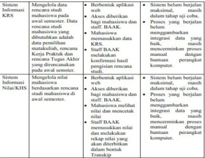 Tabel 10 menyajikan GAP yang ada antara sistem yang dimiliki STT Dharma Iswara Madiun dengan Sistem yang  belum dimiliki dan dianggap penting untuk memenuhi kebutuhan pelayanan akademik