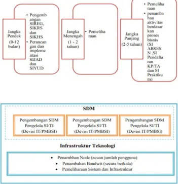Gambar 11 menunjukkan Road Map pengembangan Sistem Informasi Akademik STT Dharma Iswara Madiun.