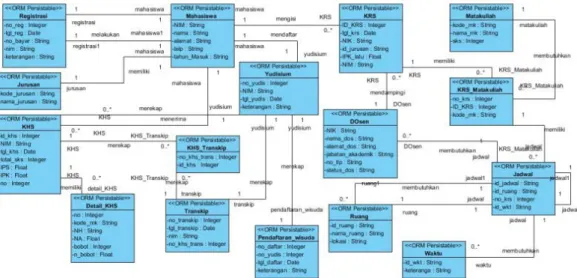 Gambar 6. Class Diagram Sistem Informasi Akademik  4.  Planner Perspective – Function (How)
