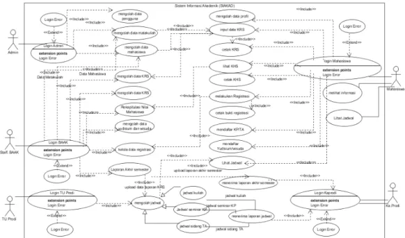 Gambar 7. Use Case Diagram Sistem Informasi Akademik 7.  Planner Perspective – Network (Where)