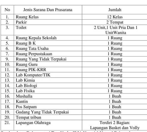 Tabel  4.2.    Sarana  dan  Prasarana  SMA  Negeri  1  Unggul  Baitussalam  Tahun  Ajaran 2016-2017 