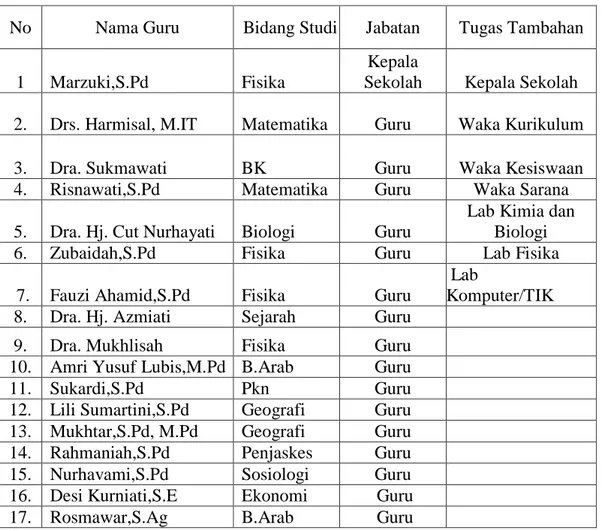 Tabel 4.3 Nama-nama Guru/ Pegawai SMA Negeri 1 Unggul Baitussalam Tahun  Ajaran 2016-2017 
