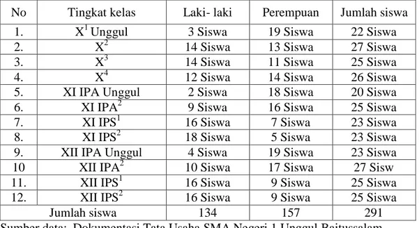 Tabel 4.4 Keadaan siswa/siswi SMA Negeri 1 Unggul Baitussalam Tahun Ajaran  2016-2017 
