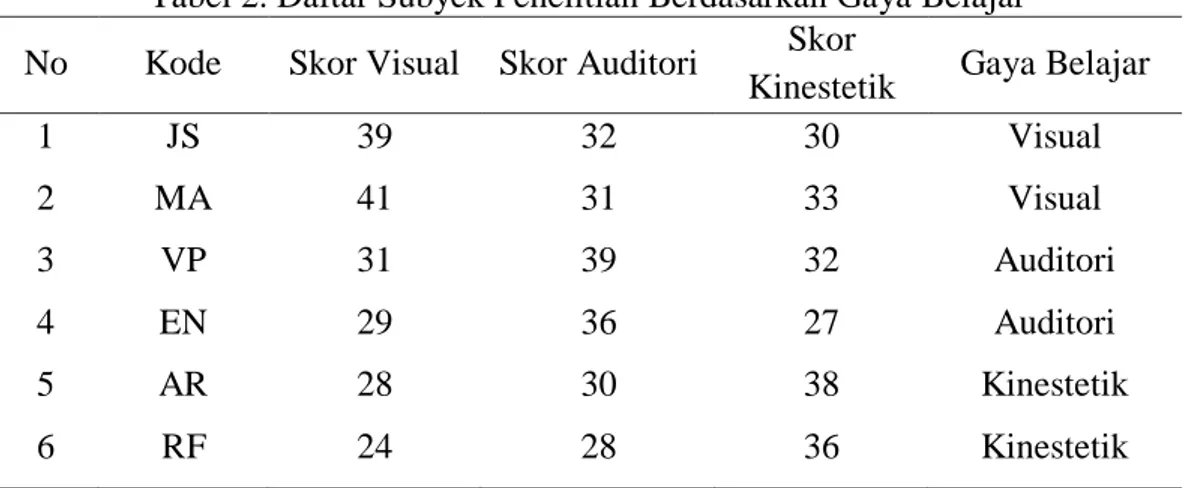 Tabel 2. Daftar Subyek Penelitian Berdasarkan Gaya Belajar  No  Kode  Skor Visual  Skor Auditori  Skor 