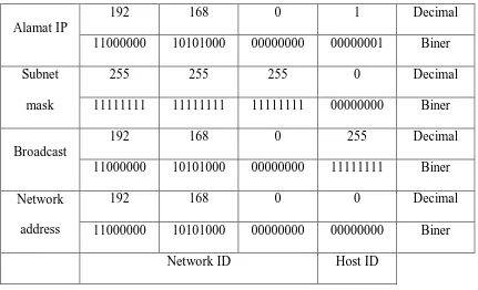 Tabel 2.7 Alaamt IP, subnet mask, broadcast, dan network address 