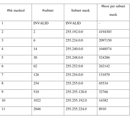 Tabel 2.8 Subnetting kelas A 
