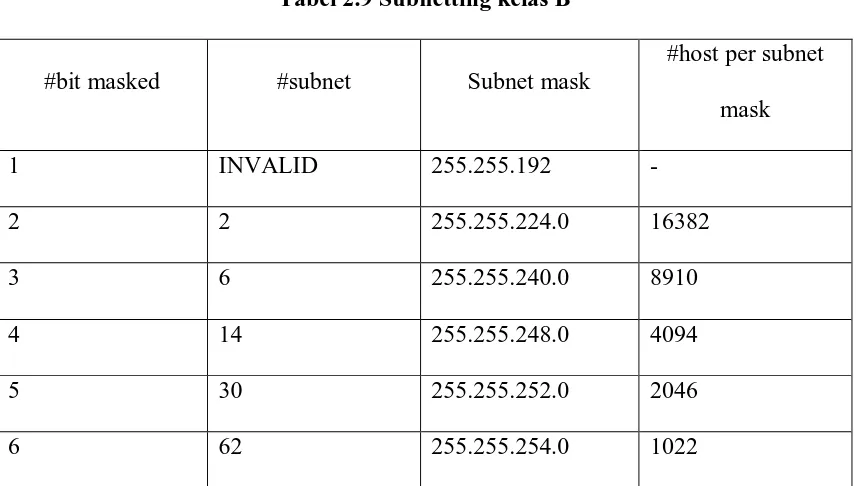 Tabel 2.9 Subnetting kelas B 