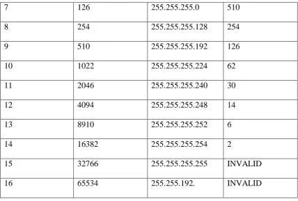 Tabel 2.10 Subnetting kelas C 