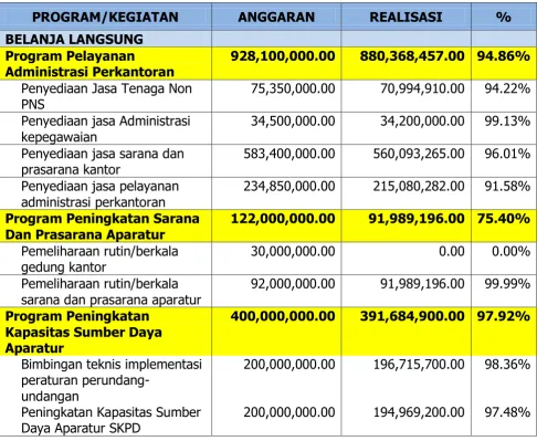 TABEL 3.12. CAPAIAN KINERJA KEUANGAN 