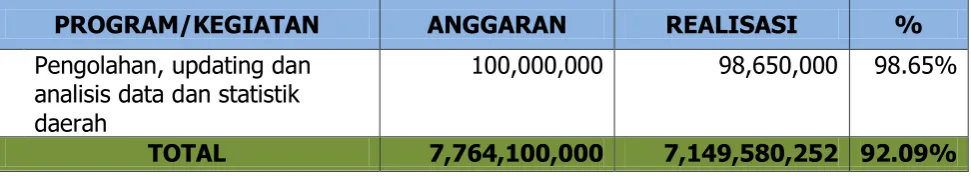 TABEL 3.13. CAPAIAN KINERJA KEUANGAN 
