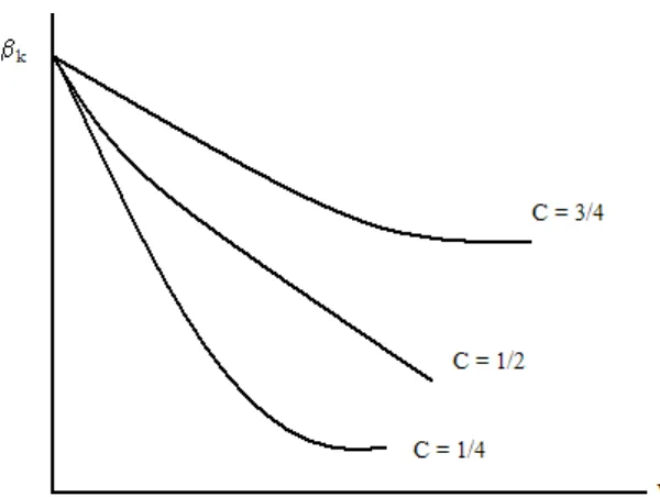 Gambar 3.1. Penurunan Koefisien β dalam model Koyck 