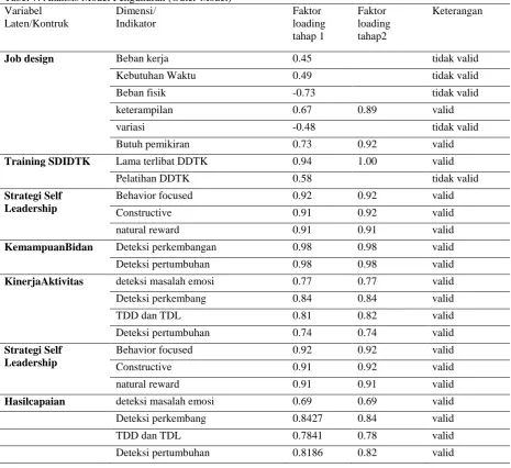Tabel 7. Analisis Model Pengukuran ( Outer Model) Variabel Dimensi/ 