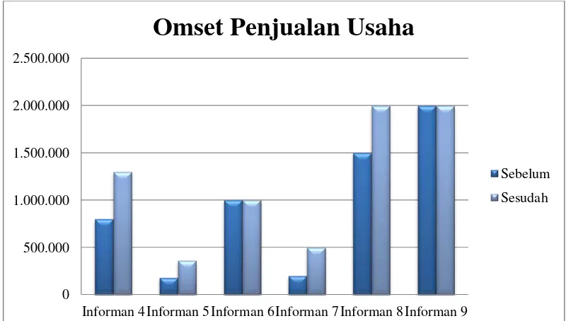 Grafik Peningkatan Omset Penjualan Informan No 4-9 (Sebelum dan 