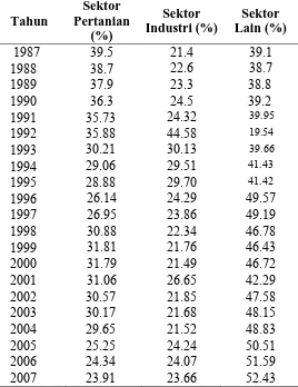 Tabel 1.1   Kontribusi Sektor Pertanian dan Sektor Industri Terhadap PDRB Sumatera Utara Tahun 1987-2007 