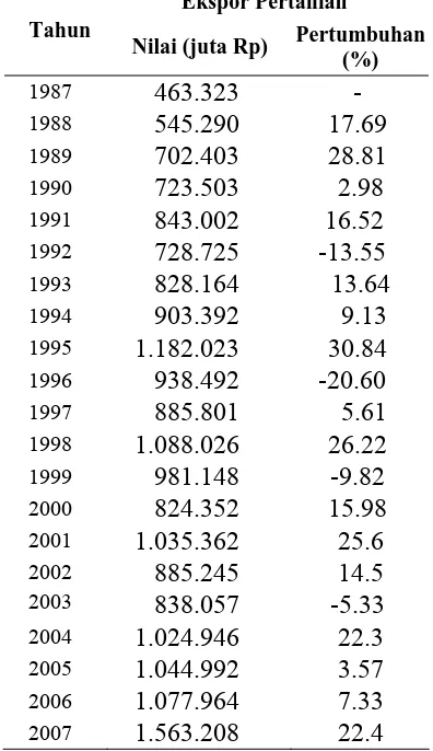 Tabel 1.2  Ekspor Pertanian di Sumatera Utara Tahun 1987-2007  