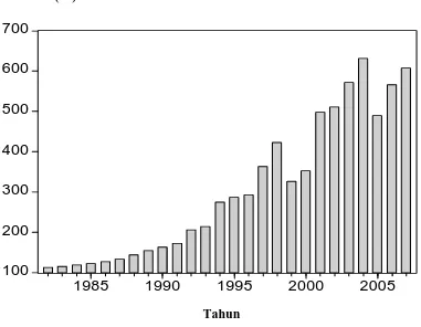 Gambar 4.2. Indeks Harga Produk Pertanian Tahun 1982- 2007 