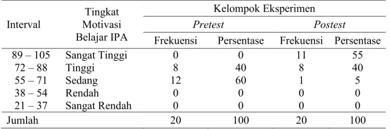 Tabel 4.1  Distribusi  tingkat  Motivasi  Belajar  IPA  siswa  SDN  39  Cakke  pada  Kelompok Eksperimen berdasarkan hasil pretest dan posttest 