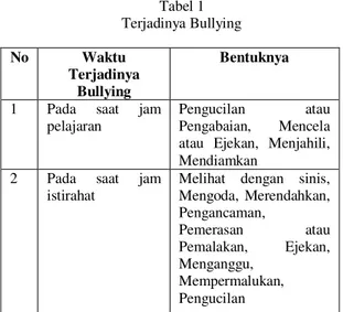 Tabel 1  Terjadinya Bullying 