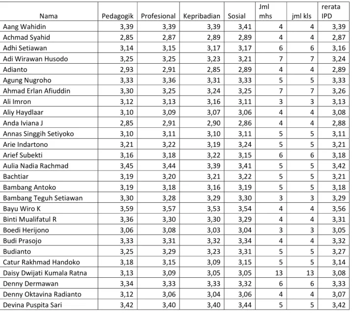 Tabel 2.1 Daftar Indeks Prestasi Dosen Semester Ganjil 2014/2015 