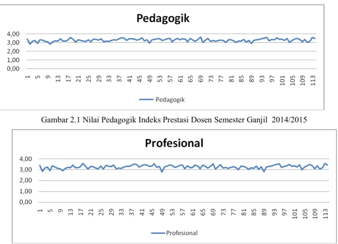 Gambar 2.1 Nilai Pedagogik Indeks Prestasi Dosen Semester Ganjil  2014/2015 
