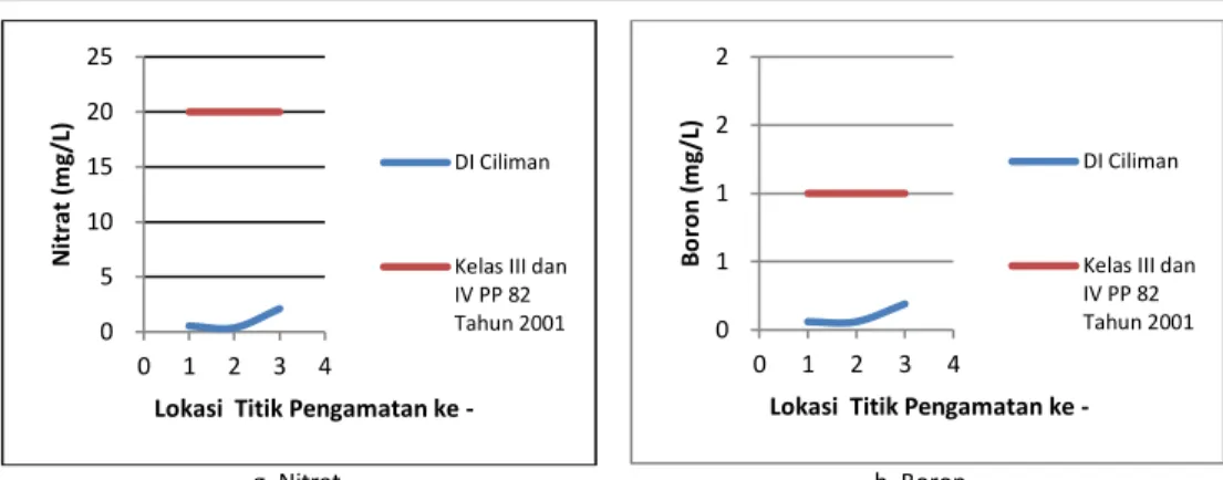 Gambar 3. 1 Parameter Kualitas Air di D.I Ciliman 