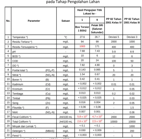 Tabel 3. 3        Data Kualitas Air untuk Pemanfaatan Air Irigasi di Saluran Sekunder Seuleuh     pada Tahap Pengolahan Lahan 