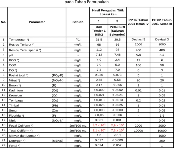 Tabel 3. 4        Data Kualitas Air untuk Pemanfaatan Air Irigasi di Saluran Sekunder Seuleuh     pada Tahap Pemupukan 