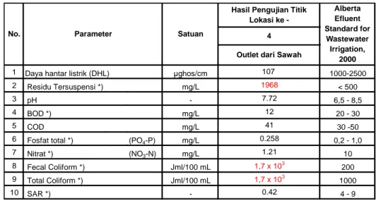 Tabel 3. 6    Data Kualitas Air yang Keluar dari Petak Sawah Box Tersier 1 BSh2 Saluran Sekunder  Seuleuh (Air Limbah Irigasi) pada Tahap Pemupukan 