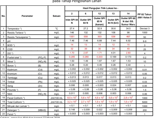 Tabel 3. 7      Data Kualitas Air dari Saluran Pembuang Internal di Saluran Sekunder Seuleuh  pada Tahap Pengolahan Lahan 