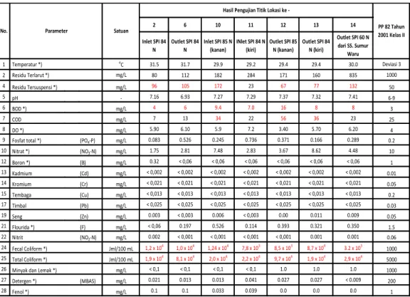 Tabel 3. 8      Data Kualitas Air dari Saluran Pembuang Internal di Saluran Sekunder Seuleuh  pada Tahap Pemupukan 