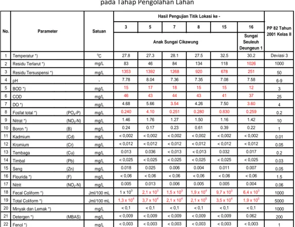 Tabel 3. 9      Data Kualitas Air di Anak Sungai Cikawung dan Sungai Seuleuh Deungeun 1         pada Tahap Pengolahan Lahan 