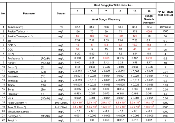 Tabel 3. 10    Data Kualitas Air di Anak Sungai Cikawung dan Sungai Seuleuh Deungeun 1        pada Tahap Pemupukan