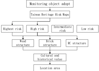Figure 6、Monitoring object adopt 