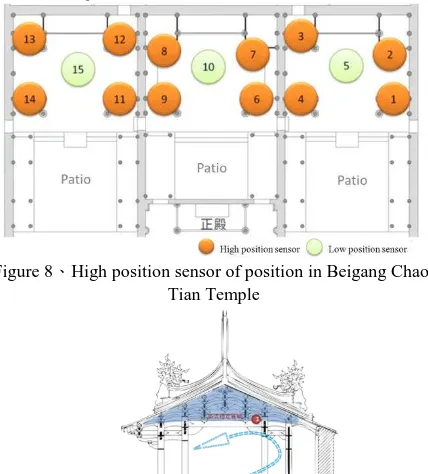 Table 2、α、β and R2 function of seasons of Beigang Chao-Tian Temple  