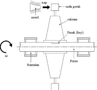 Gambar 3.2  Bagian utama turbin uap 