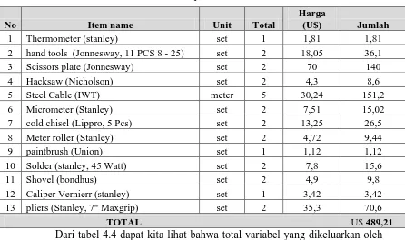 Tabel 4.5  Total variabel untuk Equipment 