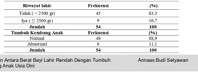 Tabel 1 . Responden berdasarkan riwayat lahir berat rendah <2500gr dan tumbuh kembang anak di TK Kusuma Dewi Handil Baru Darat