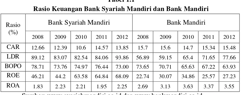 Tabel 1.1 Rasio Keuangan Bank Syariah Mandiri dan Bank Mandiri 