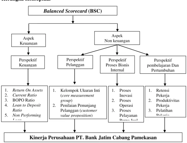 Gambar 1  Kerangka Konseptual 