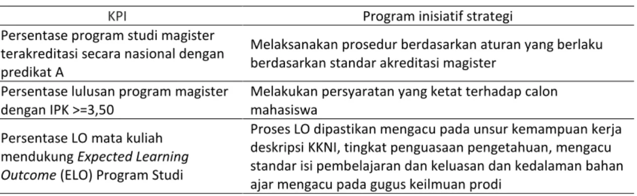 Tabel 8.  Program Inisiatif Strategis Perspektif Internal Business Processes 