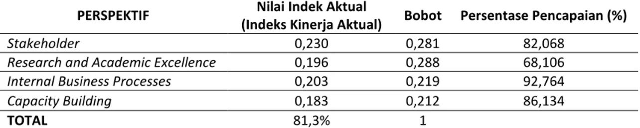 Tabel 11.  Hasil Kinerja Departemen Manajemen IPB 