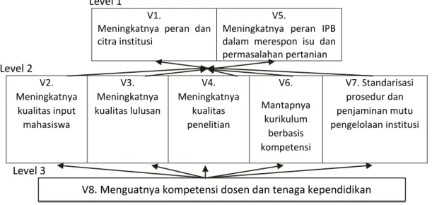 Gambar 7.  Model Struktur 8 Variabel Sasaran Strategi 