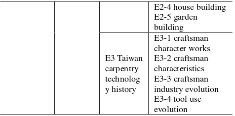 Table 3 Knowledge system framework of carpentry technology  
